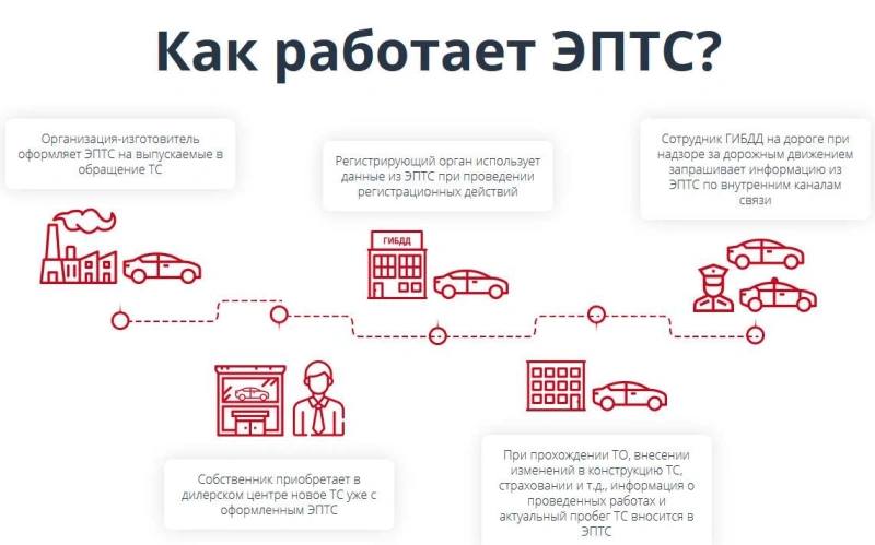 Электронный ПТС: зачем он нужен и как его получить С 2020 года все новые автомобили в России продаются только с электронными ПТС..