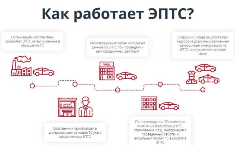 Электронный ПТС: зачем он нужен и как его получить С 2020 года все новые автомобили в России продаются только с электронными ПТС.. Электронный ПТС: зачем он нужен и как его получить С 2020 года все новые автомобили в России продаются только с электронными ПТС..